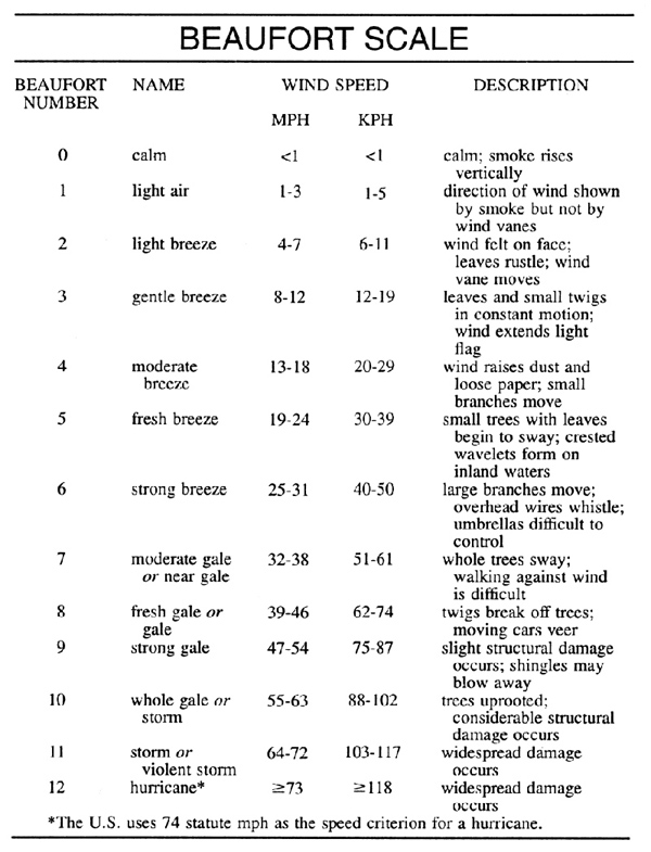 beaufort scale table