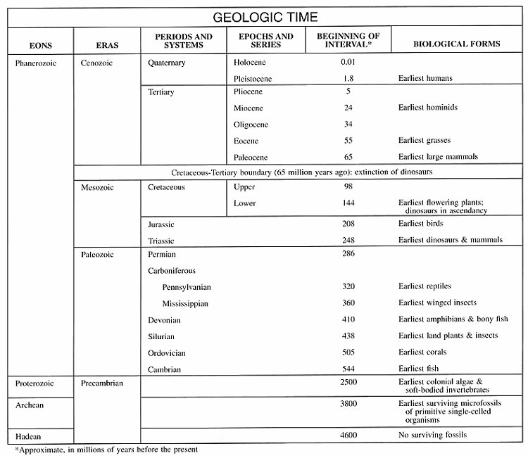 geologic time table
