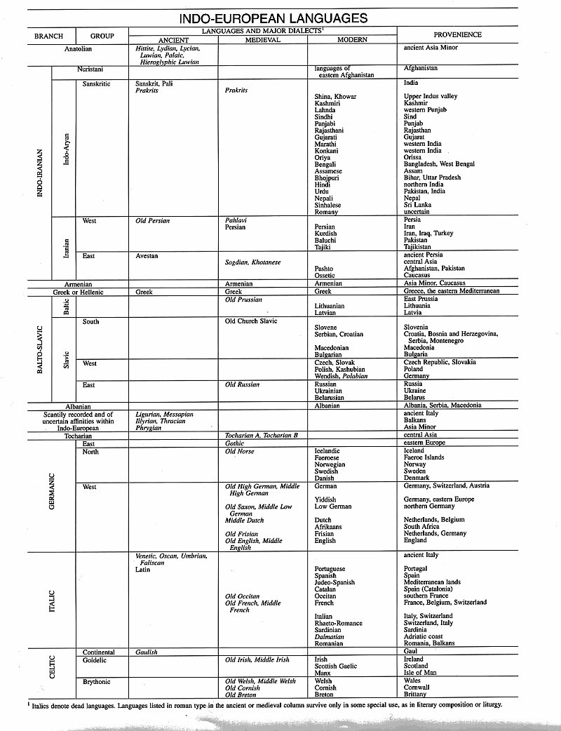 <span class=syl>indo<span class=sylbreak>-</span>european languages</span> table